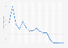 Average viewers of FIFA 23 on Twitch worldwide from September 2022 to January 2024 (in 1,000s)