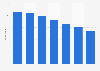 Number of audio and video equipment shops in Hungary from 2018 to 2024