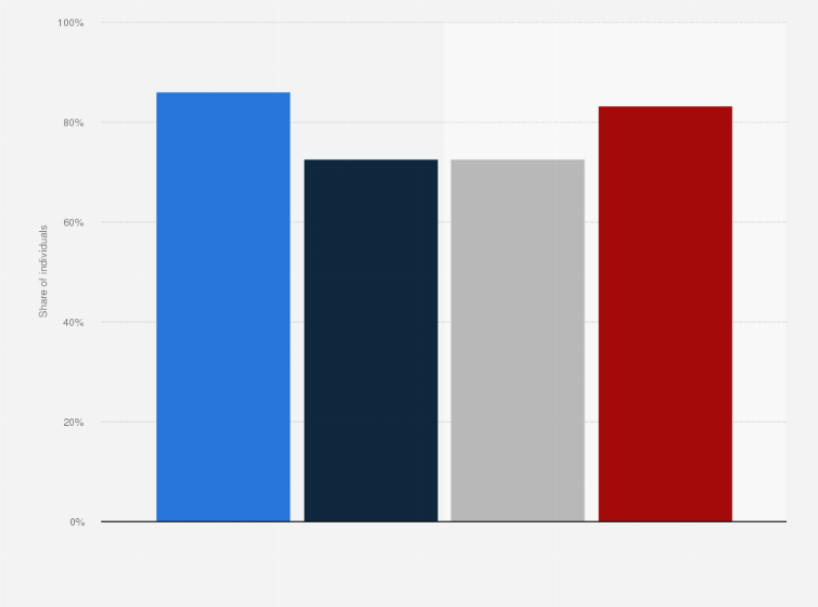 Statistic: Share of food secure and food insecure individuals in the United States in 2023, by race and ethnicity