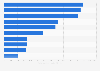 Leading tech companies worldwide as of April 9, 2025, by market capitalization (in billion U.S. dollars)