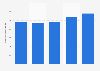 Communication and marketing spending of Toronto-Dominion Bank (TD Bank) in fiscal years 2019 to 2023 (in million Canadian dollars) 