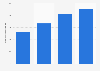 Marketing and public relations spending of Royal Bank of Canada (RBC) in fiscal years from 2021 to 2024 (in million Canadian dollars) 