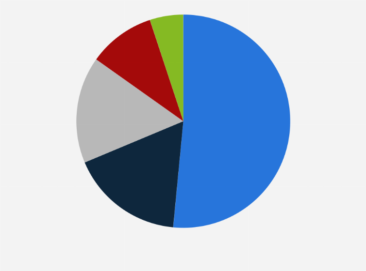Statistic: Share of worldwide hyperscale data center capacity in 4th quarter 2023, by region 