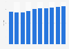 Number of culture and art halls in South Korea from 2014 to 2023
