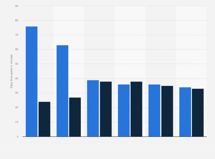 Statistic: Daily time spent by users of messengers in Russia from January to July 2024, by platform and age group (in minutes)