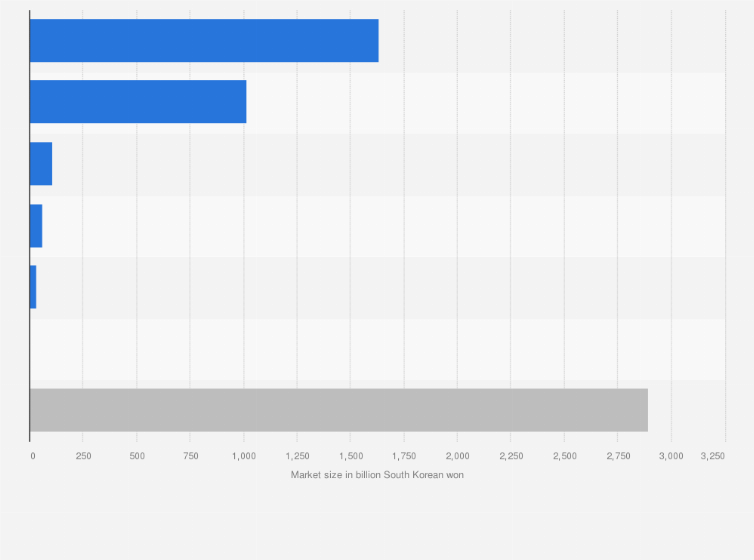 Statistic: Market size of the broadcast advertising industry in South Korea in 2022, by medium (in billion South Korean won)