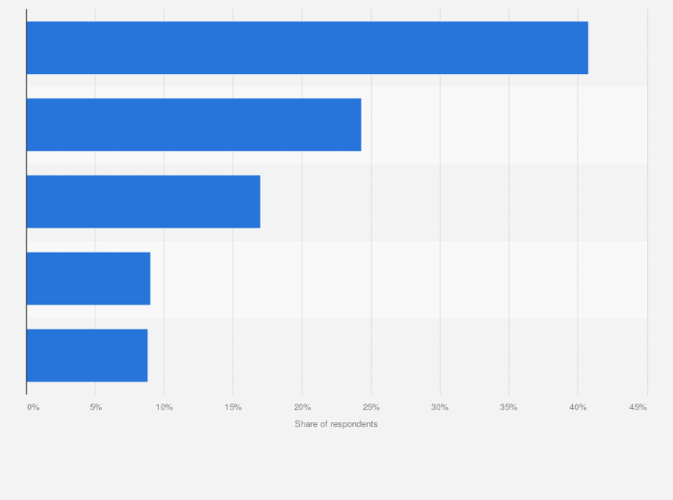Statistic: Timing for buying a 5G-capable device among people in Japan as of July 2021