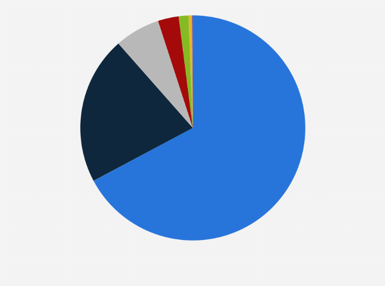 Statistic: Distribution of agriculture greenhouse gas emissions within the farmgate (excluding energy) in Brazil in 2022, by segment