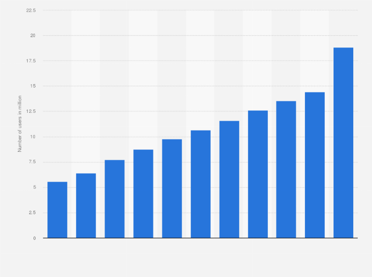 Statistic: Number of users of e-commerce in Malaysia 2019-2029 (in millions)