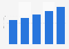 LinkedIn business-to-business (B2B) display advertising revenue in the United States from 2022 to 2026 (in billion U.S. dollars)