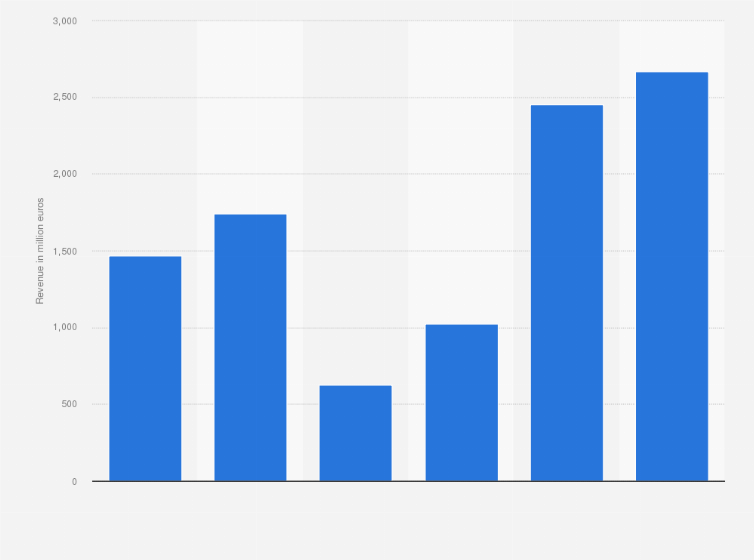 Statistic: Revenue of Pegasus Airlines from 2018 to 2023 (in million euros)