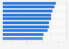 Most popular grocery stores among millennials in the United States as of Q1 2025