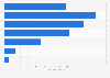 Number of Australian adults who participated in basketball in Australia in financial year 2023, by age group (in 1000s)