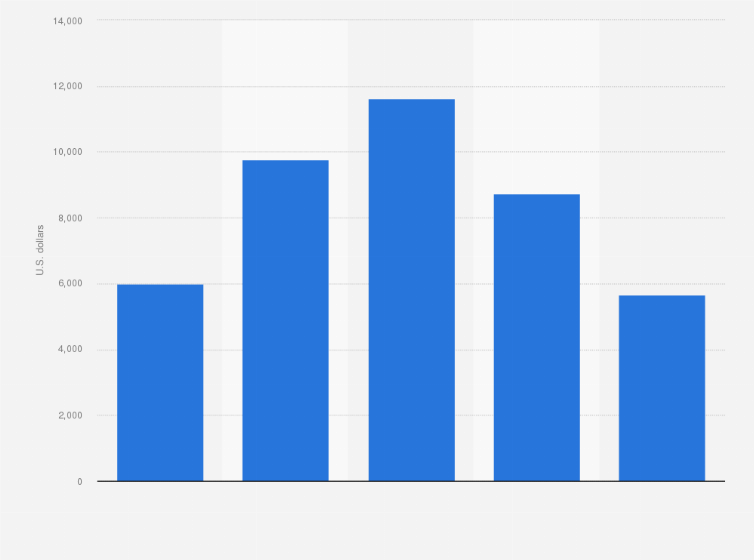 Statistic: Average household food expenditure in the United States in 2022, by generation (in U.S. dollars)