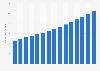 Number of cultural heritage maintenance craftsmen in South Korea from 2010 to 2024 (in 1,000s)