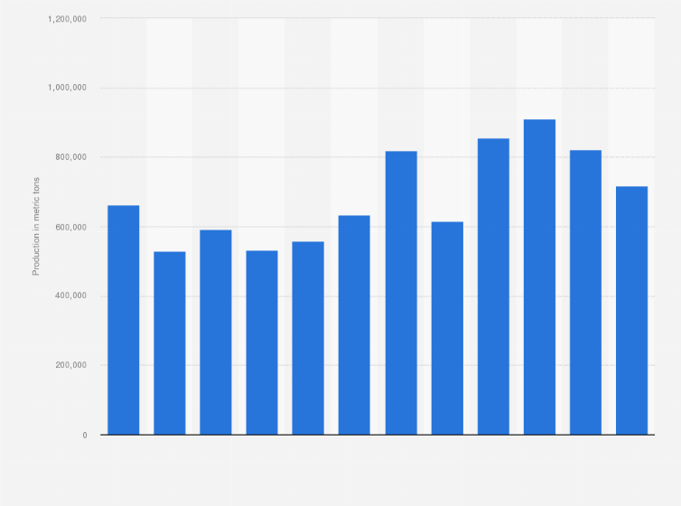 Statistic: Production of feldspar in Spain from 2011 to 2022 (in metric tons)