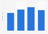 Revenue of Nippon Electric Glass Co., Ltd. from 2020 to 2023 (in billion Japanese yen)