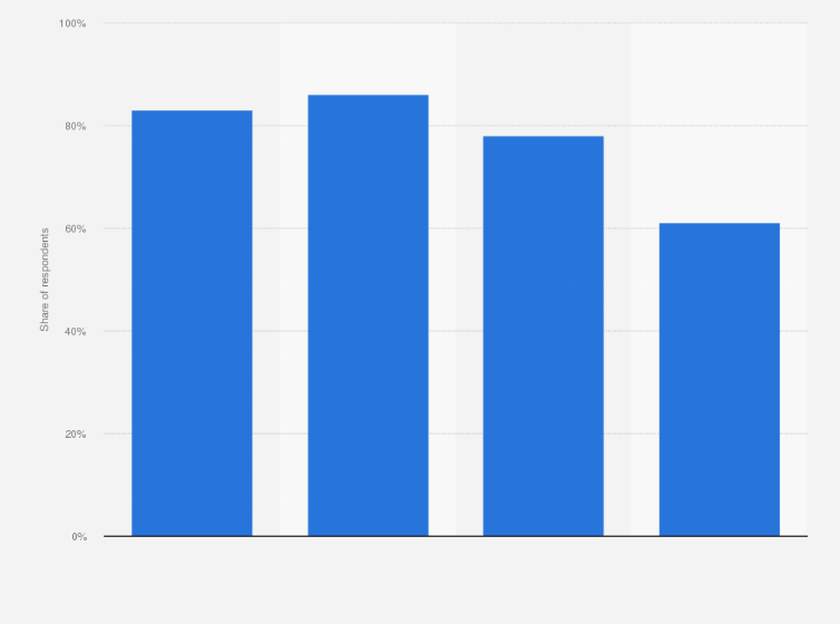 Statistic: Share of consumers buying groceries online in the United States in 2023, by generational cohort