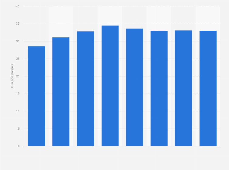 Statistic: Number of people enrolled in any education level in Mexico from the academic year 2000/2001 to 2023/2024 (in millions)