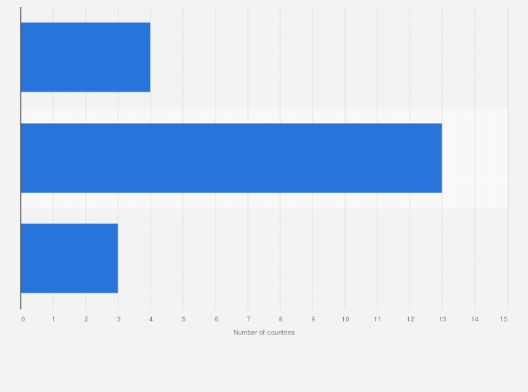 Statistic: Status of national nuclear power program in Europe as of July 2024, by number of countries