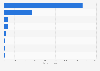Leading electric utility companies in France as of April 2025, based on revenue (in million euros)