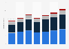 Volume of wine consumption across India from 2017 to 2022, with an estimate for 2023, by type (in million liters)