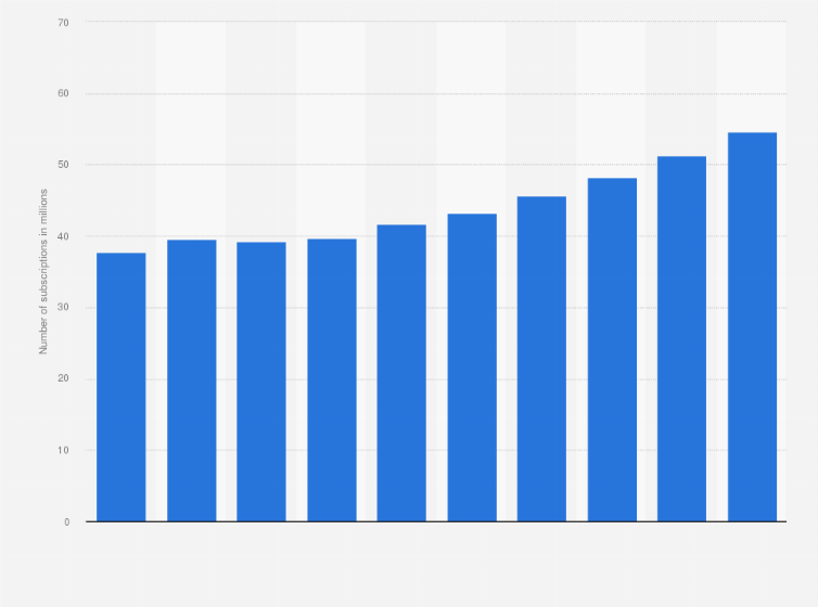 Statistic: Number of SoftBank Corp. mobile phone subscriptions in Japan from fiscal year 2014 to 2023 (in millions)