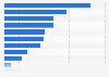 Cyberattacks most frequently encountered by companies in France as of December 2023, by type