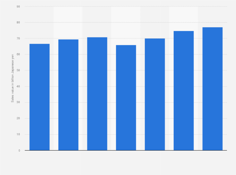 Statistic: Sales value of emulsion paint in Japan from 2017 to 2023 (in billion Japanese yen)