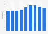 Yearly volume of waste generated in South Korea from 2015 to 2023 (in million tons)
