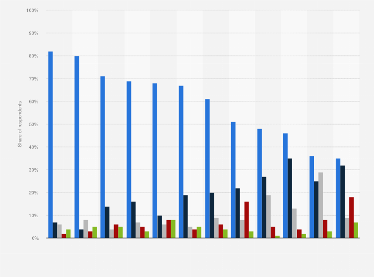 Statistic: Frequency of dietary supplement or nutraceutical consumption in the Asia-Pacific region as of March 2022, by country or territory