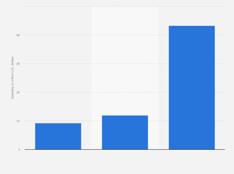 Statistic: Energy advertising spending on digital static display in Australia from 2019 to 2021 (in million U.S. dollars)