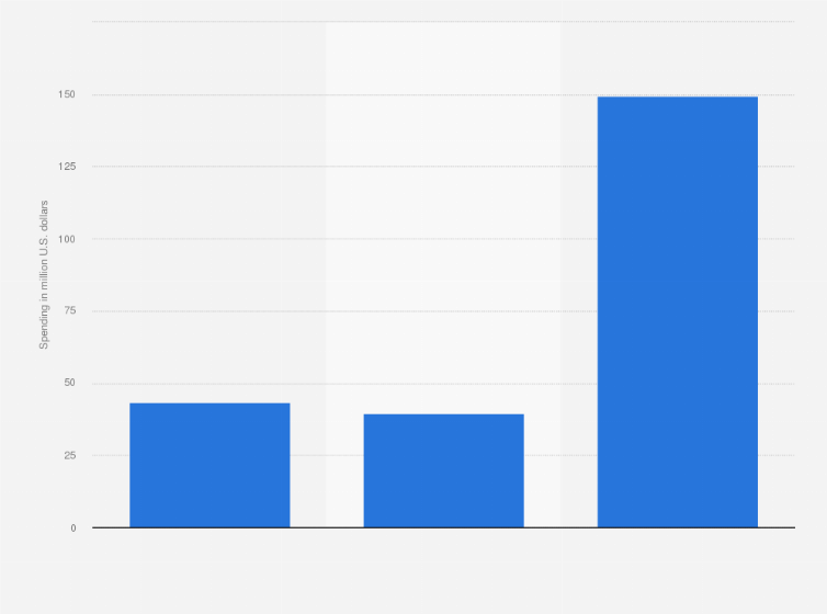 Statistic: Entertainment & leisure advertising spending on digital static display in Australia from 2019 to 2021 (in million U.S. dollars)