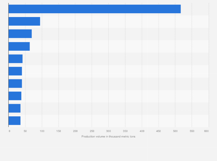 Statistic: Leading nickel mines worldwide in 2023, by production volume (in 1,000 metric tons)