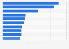 Leading bauxite mines worldwide in 2023, by production volume (in million metric tons)