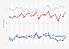 Favorability rating of Donald Trump versus Ron DeSantis in the United States from April 2022 to November 2023