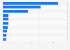 Leading Italian professional haircare companies in 2023, by turnover (in million euros)
