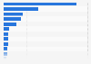 Value of aquaculture production in the Philippines in 2023, by region (in billion Philippine pesos)