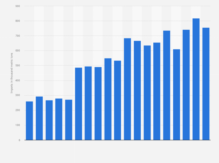 Statistic: Plastic waste imports in the European Union from 2005 to 2023 (in 1,000 metric tons)