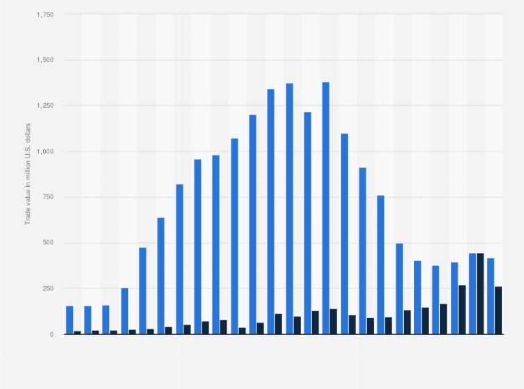 Statistic: Imports and exports of plastic waste in the European Union from 2000 to 2023 (in million U.S. dollars)