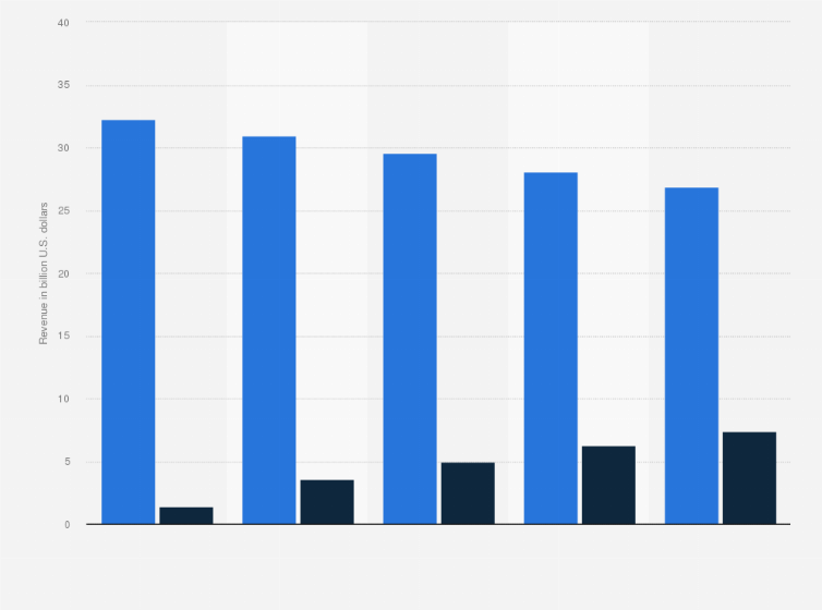 Statistic: Subscription and advertising revenue of Netflix from 2023 to 2027 (in billion U.S. dollars)