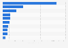 Cumulative number of LEED project certifications in the United States as of May 2025, by type of building