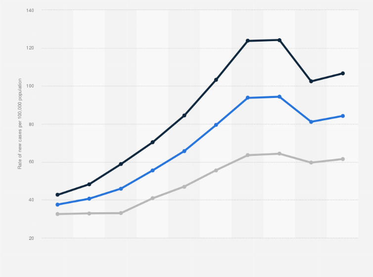 Statistic: Rate of new cases of gonorrhea in Canada from 2012 to 2021, by gender (per 100,000 population)