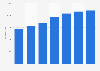 Population in Bali, Indonesia from 1995 to 2023 (in 1,000s)