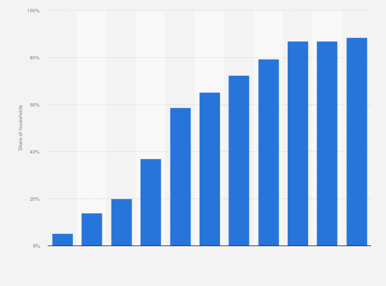 Statistic: Share of households with mobile broadband internet access in Turkey from 2011 to 2021