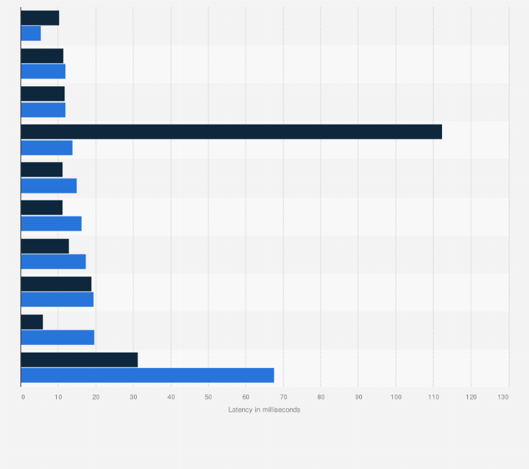 Statistic: Fastest Virtual Private Networks (VPNs) worldwide in 2024, by download and upload latency (in milliseconds)