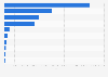 Leading MOBA games on Twitch as of January 2025, by weekly viewer hours
