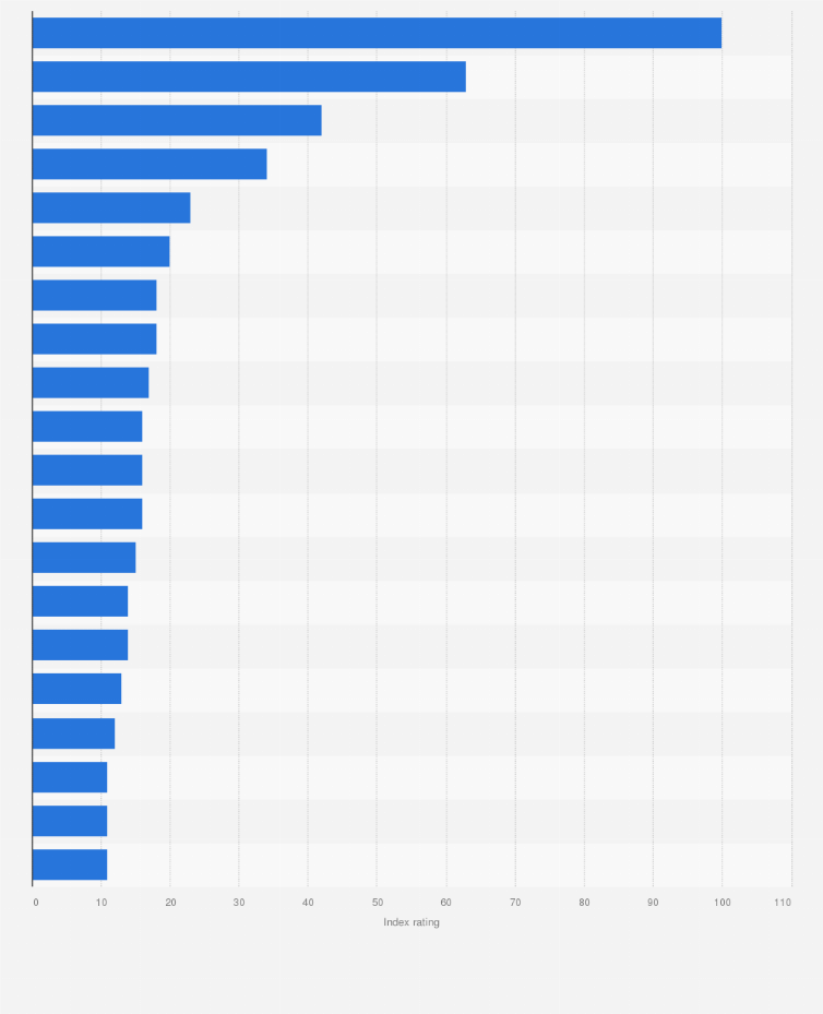 Statistic: Top YouTube search queries worldwide from January to December 2024 (index value)