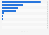Leading MOBA games on Twitch as of January 2025, by average concurrent viewers