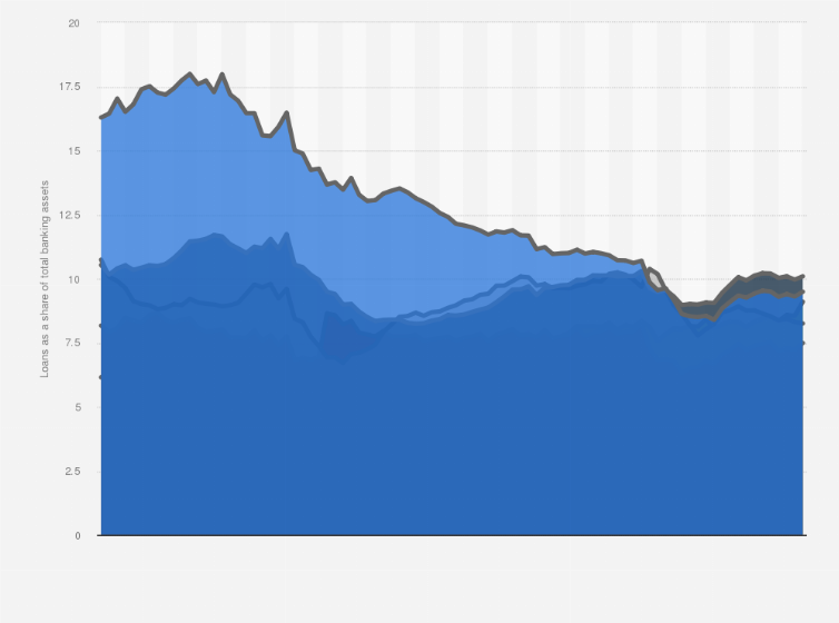 Statistic: Value of loans as a share of total assets of commercial banks in the of United States from Q1 2003 to Q4 2024, by type